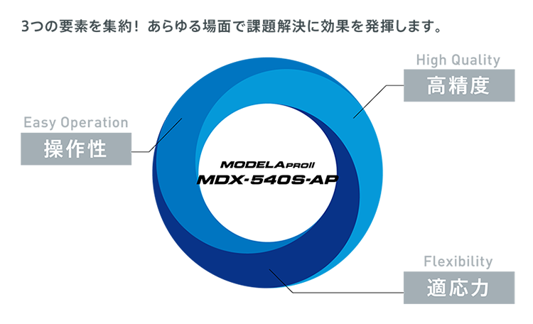 MODELA PROⅡ MDX-540S-AP 3つの要素を集約！ あらゆる場面で課題解決に効果を発揮します。