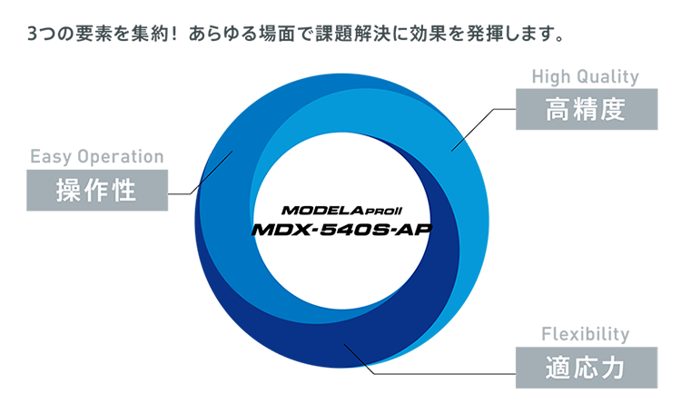MODELA PROⅡ MDX-540S-AP 3つの要素を集約! あらゆる場面で課題解決に効果を発揮します。