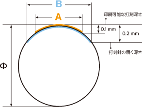 曲面印刷における材料の条件図
