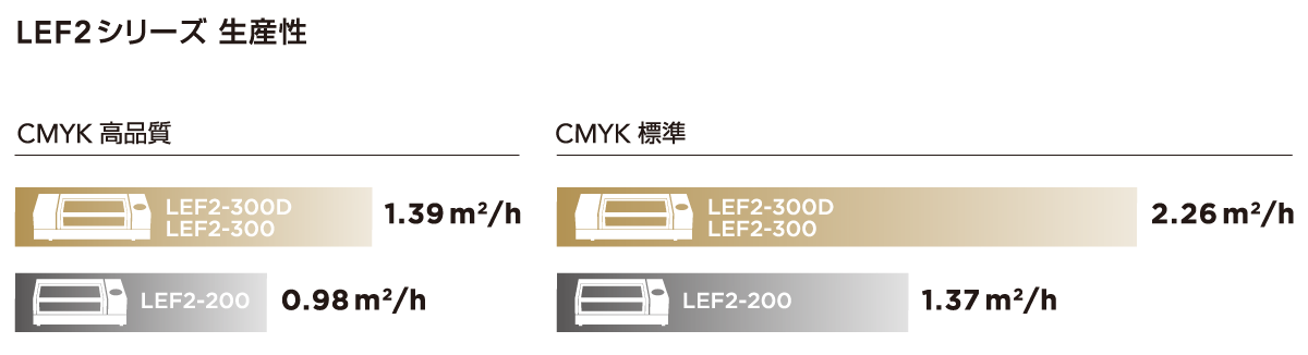 LEF2-200/300 throughput