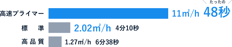 標準7分20秒、高品質6分38秒に対し高速プライマーはたったの48秒